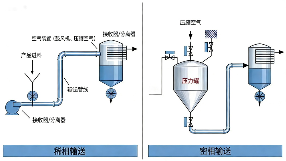 Dense Phase Pneumatic Conveying: Principles, Types, Suitability, and Selection Guide